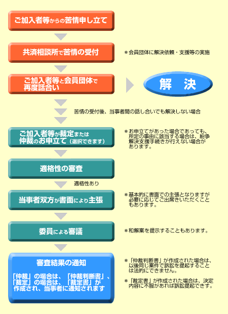苦情・紛争解決支援手続きの大まかな流れ
