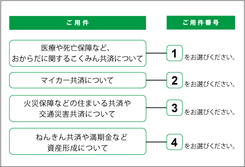 ご用件番号のご案内