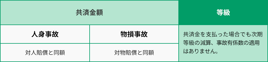共済金額