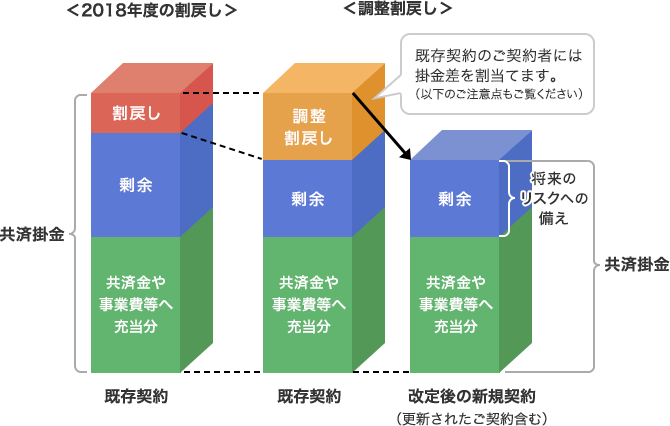 新規契約の掛金が2019年８月改定で既存契約より引き下がった契約の調整割戻しイメージ