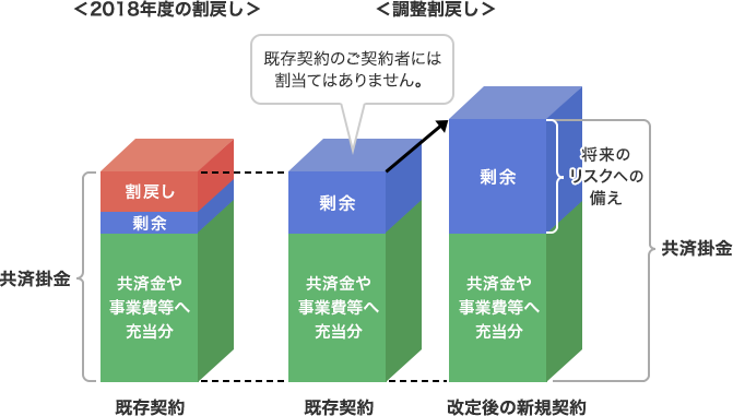 新規契約の掛金が2019年８月改定で既存契約より引き上がった契約の調整割戻しイメージ