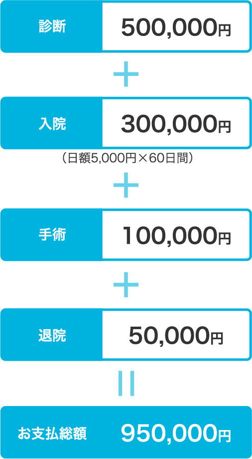 入院や治療などにかかる医療費は