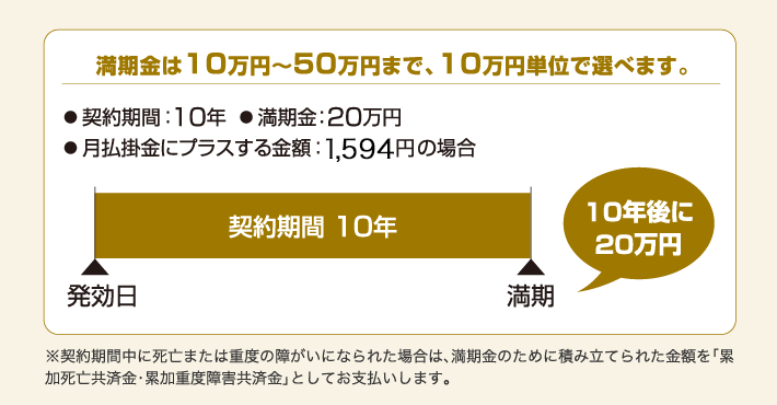 さらにプラス！満期金をつけることができます。満期金10万円〜500万円 ライフプランに合わせて、10万円単位で選べます。●死亡共済金と同額以下となります。 ●契約期間中に死亡または重度の障がいになられた場合は、満期金のために積み立てられた金額を「累加死亡共済金・累加重度障害共済金」としてお支払いします。