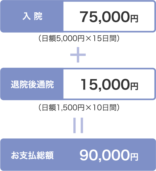 入院75,000円(日額5,000円*15日間)　+　退院後通院15,000円(日額1,500円*10日間)　＝　お支払総額90,000円