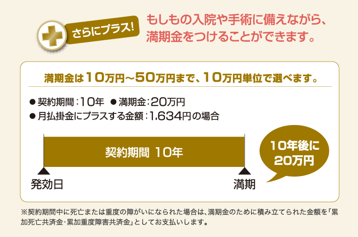 さらにプラス　もしもの入院や手術に備えながら、満期金をつけることができます。　満期金は10万円～50万円まで、10万円単位で選べます。・契約期間10年　・満期金：20万円　・月払掛金にプラスする金額：1,624円の場合　10年後に20万円