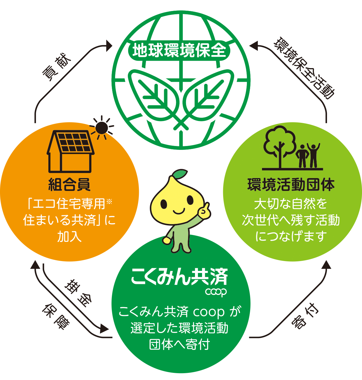 「社会貢献付 エコ住宅専用 住まいる共済」による寄付の仕組み