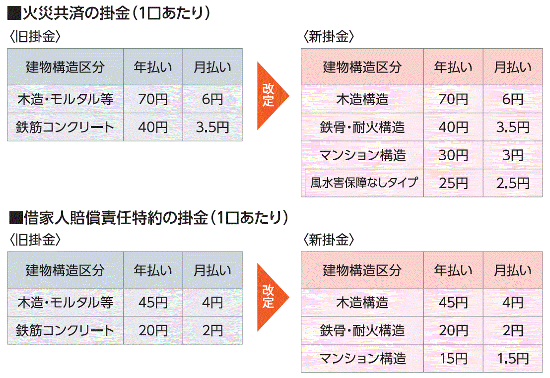 掛金の改定