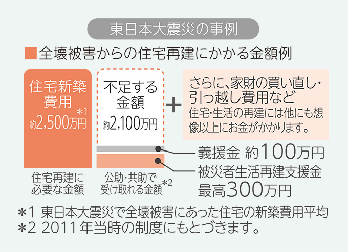 東日本大震災の事例　全壊被害からの住宅再建にかかる金額例