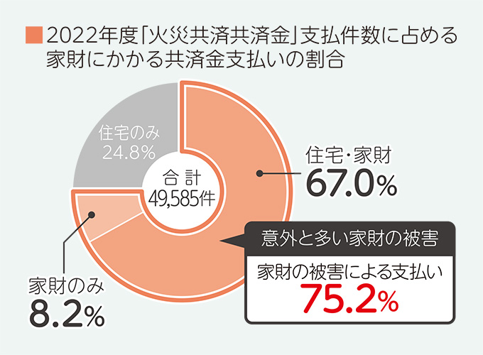 2022年度「火災共済共済金」支払い件数に占める家財にかかる共済金支払いの割合