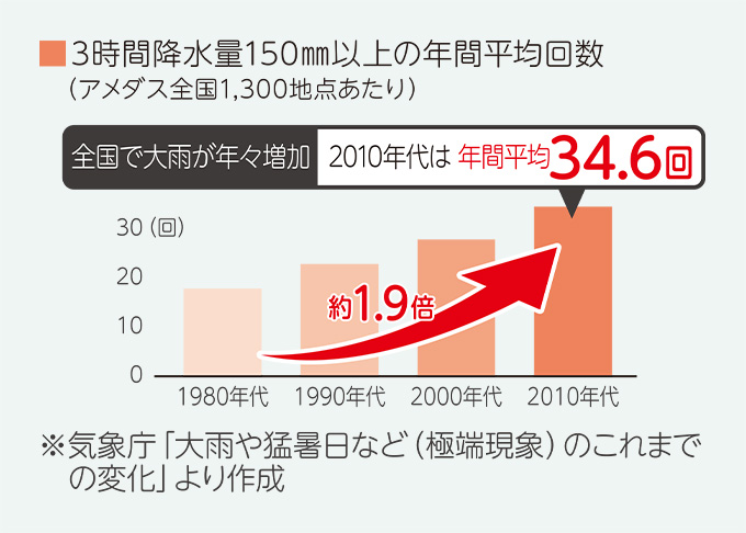 3時間降水量150mm以上の年間平均回数