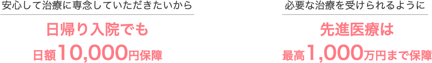 安心して治療に専念していただきたいから 日帰り入院でも日額10,000円保障 必要な治療を受けられるように 先進医療は最高1,000万円まで保障