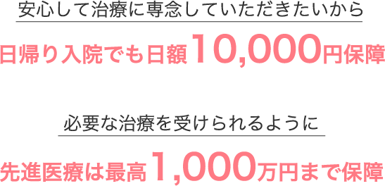 安心して治療に専念していただきたいから 日帰り入院でも日額10,000円保障 必要な治療を受けられるように 先進医療は最高1,000万円まで保障