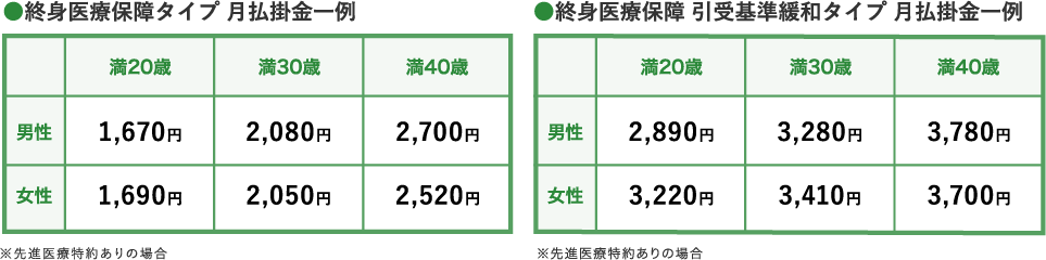 終身医療保障タイプ月払掛金一例表 終身医療保障引受緩和タイプ月払掛金一例表