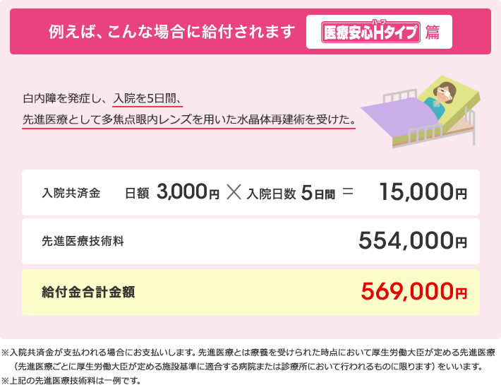 例えば、こんな場合に給付されます　医療安心Hタイプ篇