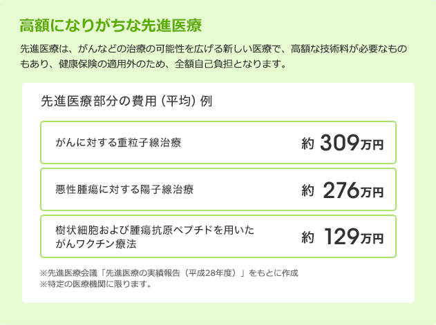 高額になりがちな先進医療