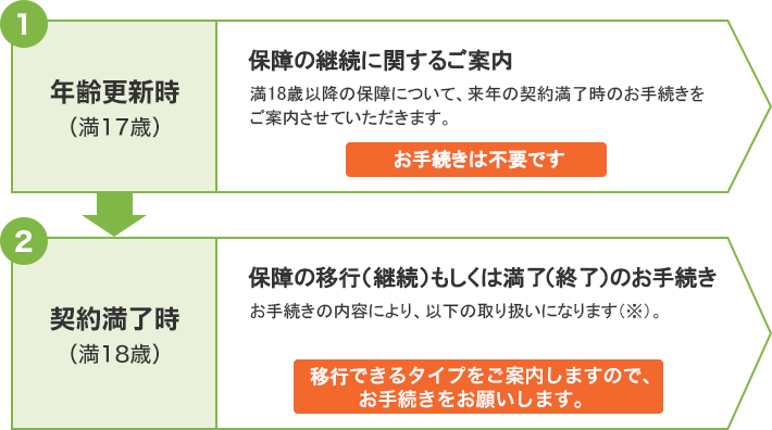 （１）契約更新時（満１７歳）：保障の継続に関するご案内：満１８歳以降の保障について、来年の契約満了時のお手続きをご案内させていただきます。　お手続きは不要です （２）契約満了時（満１８歳）：保障の移行（継続）もしくは満了（終了）のお手続き：お手続きの内容により、以下の取り扱いになります（※）。移行できるタイプをご案内しますので、お手続きをお願いします。