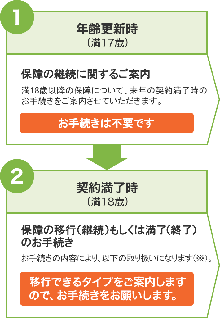 （１）契約更新時（満１７歳）：保障の継続に関するご案内：満１８歳以降の保障について、来年の契約満了時のお手続きをご案内させていただきます。　お手続きは不要です （２）契約満了時（満１８歳）：保障の移行（継続）もしくは満了（終了）のお手続き：お手続きの内容により、以下の取り扱いになります（※）。移行できるタイプをご案内しますので、お手続きをお願いします