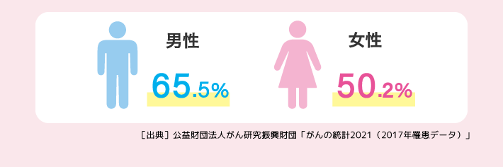 男性65.5% 女性50.2% [出典]公益財団法人がん研究振興財団「がんの統計'21」