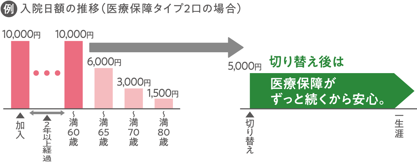 生命間移行グラフ