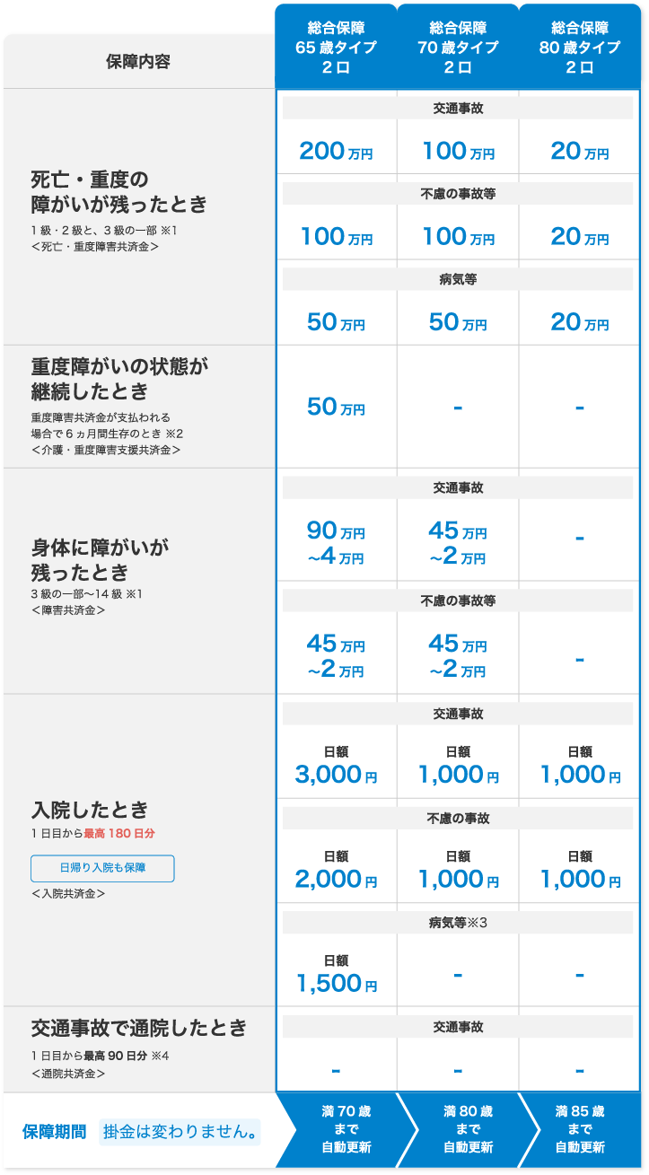 型 保障 共済 県民 総合 4 総合保障タイプ