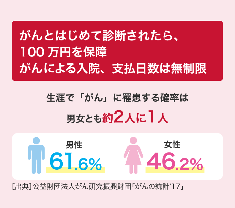 がん保障プラス 共済 保障のことならこくみん共済 Coop 全労済