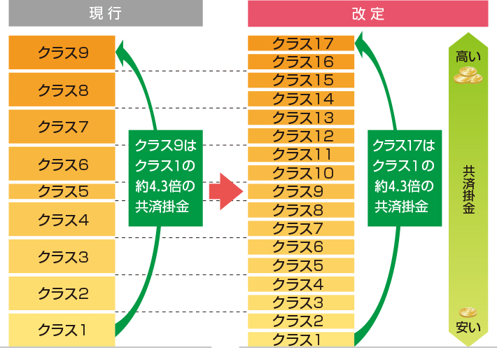 マイカー共済 制度改定 共済 保障のことならこくみん共済 Coop 全労済