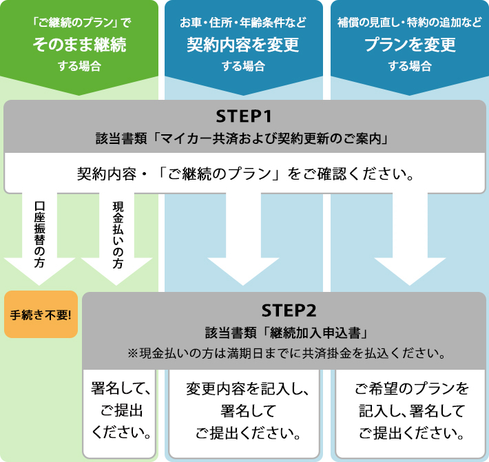 マイカー共済 制度改定 共済 保障のことならこくみん共済 Coop 全労済