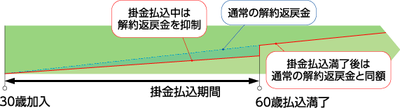 短期払（60歳払込満了）の例