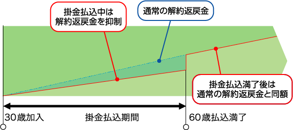 短期払（60歳払込満了）の例