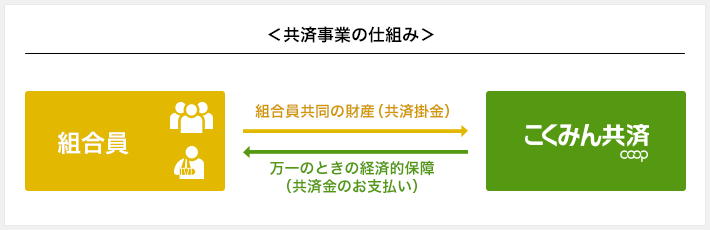 共済事業の仕組み