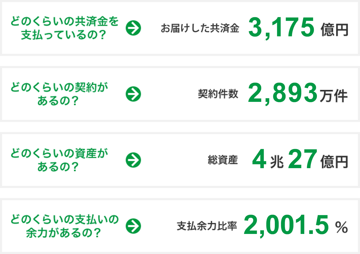 どのくらいの共済金を支払っているの？　どのくらいの契約があるの？　どのくらいの資産があるの？　どのくらいの支払いの余力があるの？