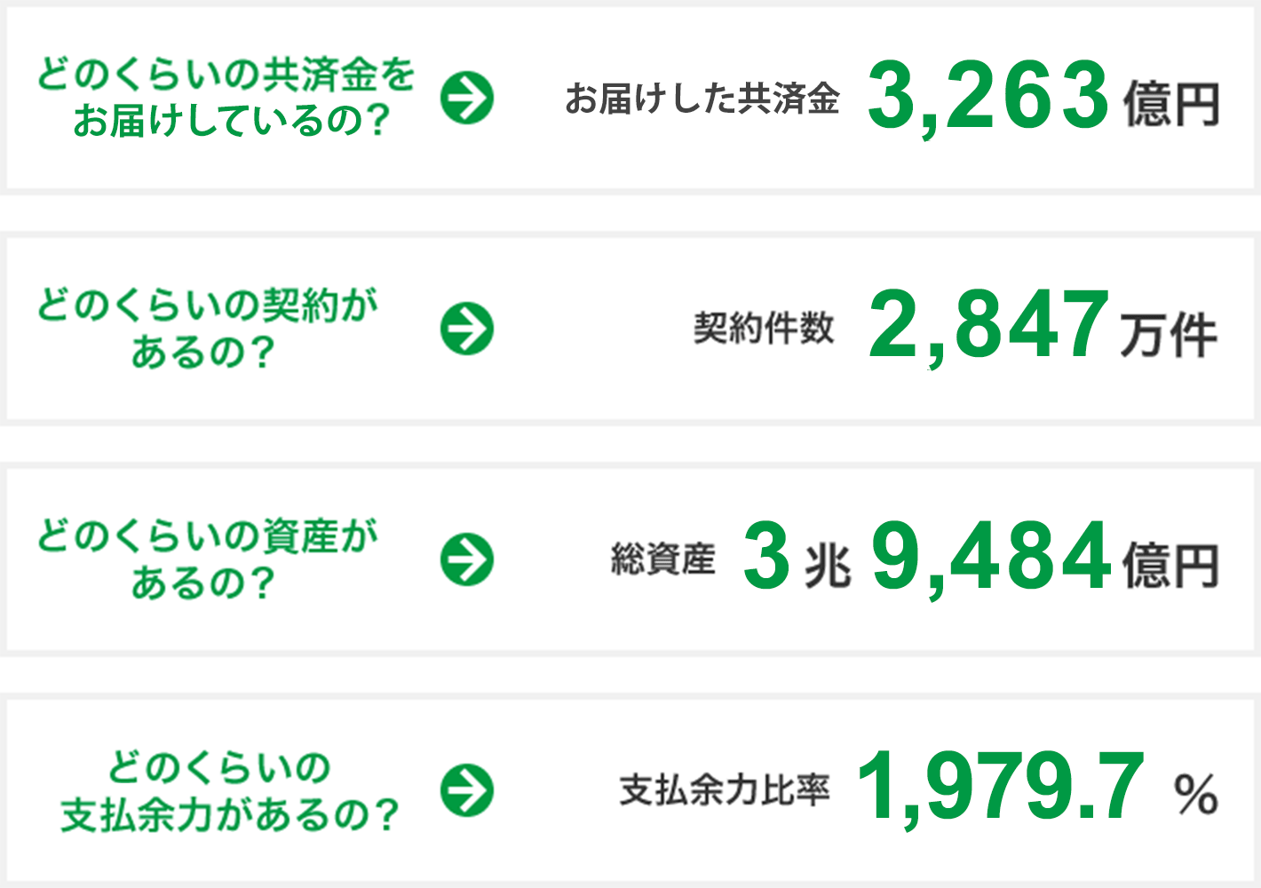 どのくらいの共済金を支払っているの？　どのくらいの契約があるの？　どのくらいの資産があるの？　どのくらいの支払いの余力があるの？