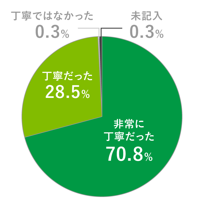 スタッフの対応は丁寧でしたか