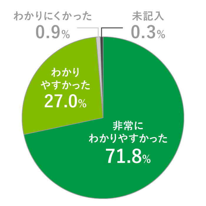 スタッフの説明は分かりやすかったですか