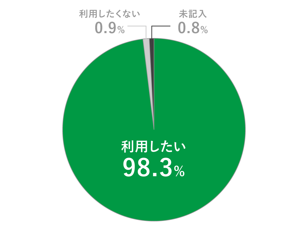 当工場をまた利用したいですか
