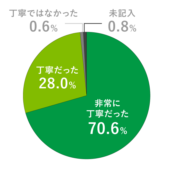 スタッフの対応は丁寧でしたか