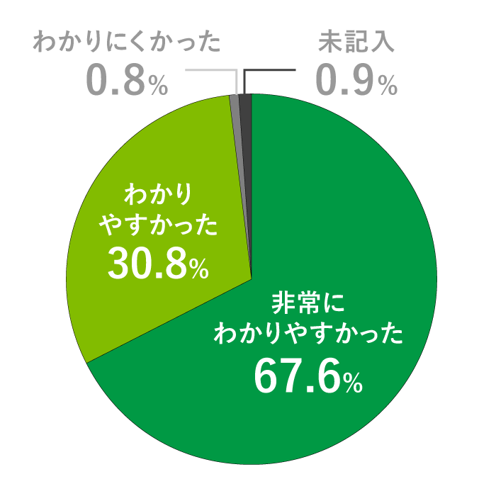 スタッフの説明は分かりやすかったですか