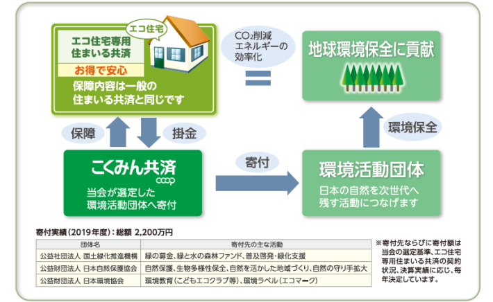 エコ住宅にお住まいの方へ 共済 保障のことならこくみん共済 Coop 全労済