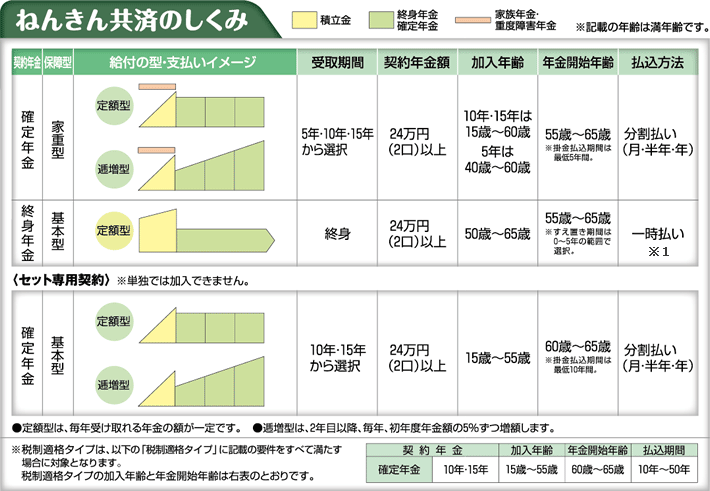 年金共済のしくみ」