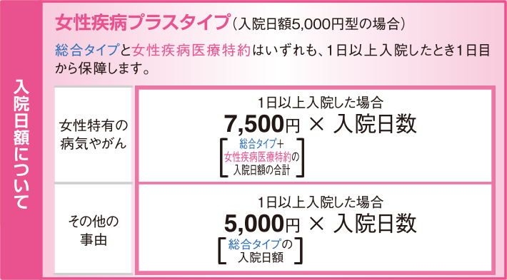 入院日額について