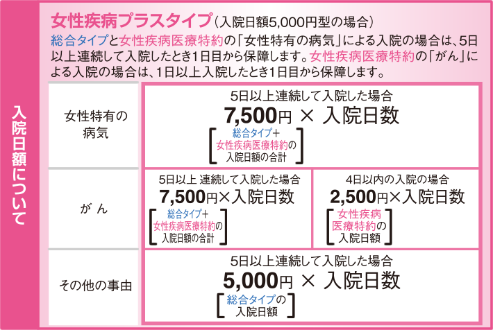 入院日額について