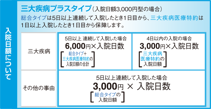 入院日額について