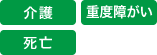 介護、重度障がい、死亡