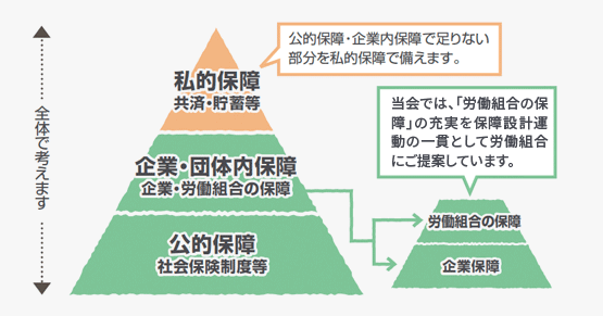 「本当に大切な保障額」の図