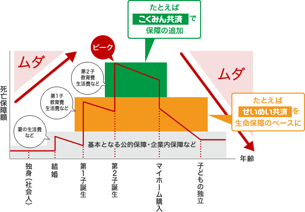 「本当に大切な保障額」の変化図