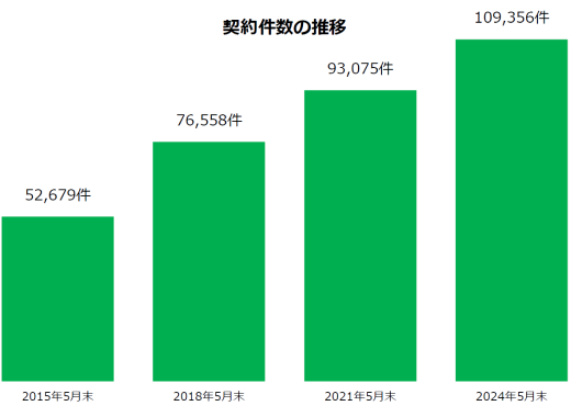加入件数の推移