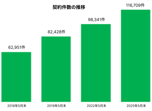 加入件数の推移