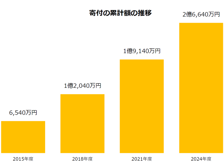 寄付件数の推移