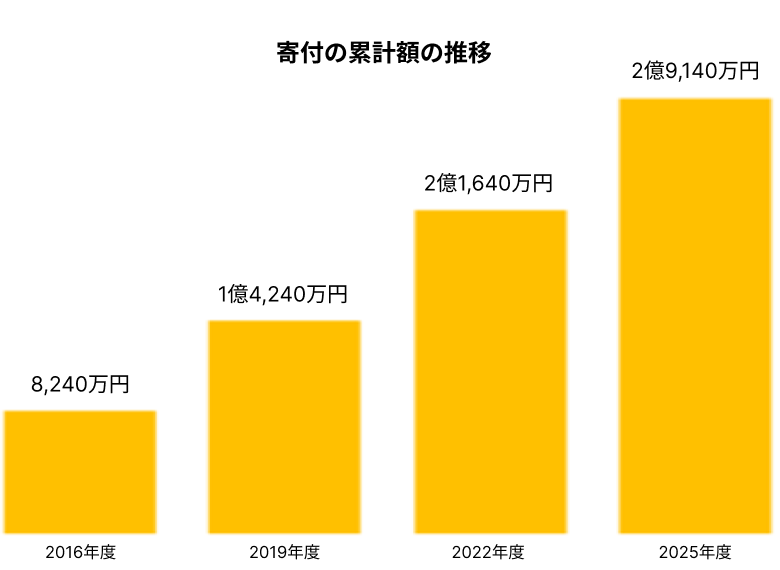 寄付件数の推移
