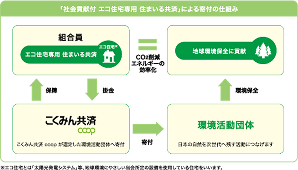 2008年 「社会貢献付 エコ住宅専用 住まいる共済」による寄付を開始